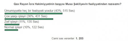 Qax sakinləri icra başçısının fəaliyyətindən narazıdır Qax sakinləri icra başçısının fəaliyyətindən narazıdır