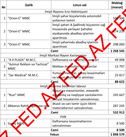 İmişlidə başçı dəyişsə də, tender oyunbazlığı davam edir... İmişlidə başçı dəyişsə də, tender oyunbazlığı davam edir...