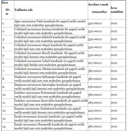 Təhsil Nazirliyinin rəsmiləri “Modenco” MMC vasitəsi ilə nə qədər dövlət vəsaiti talayıb? Təhsil Nazirliyinin rəsmiləri “Modenco” MMC vasitəsi ilə nə qədər dövlət vəsaiti talayıb?